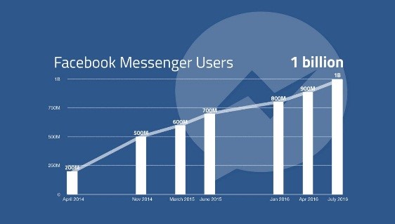 Facebook Messenger Hype.sk